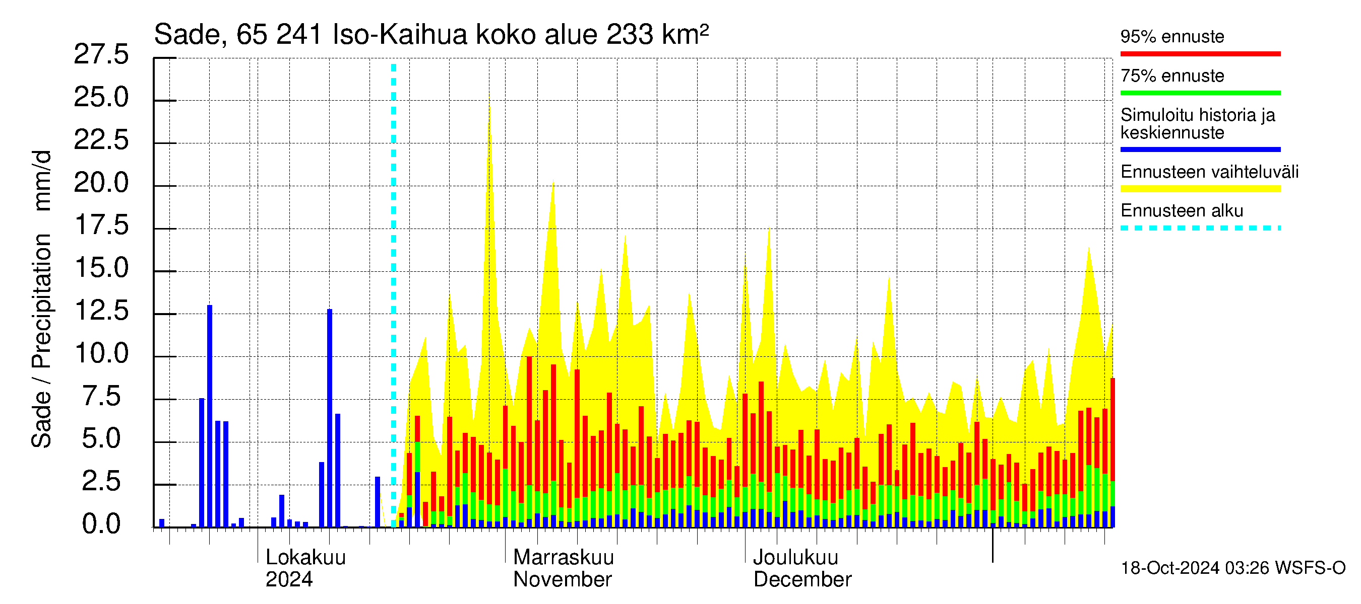 Kemijoen vesistöalue - Iso-Kaihua: Sade