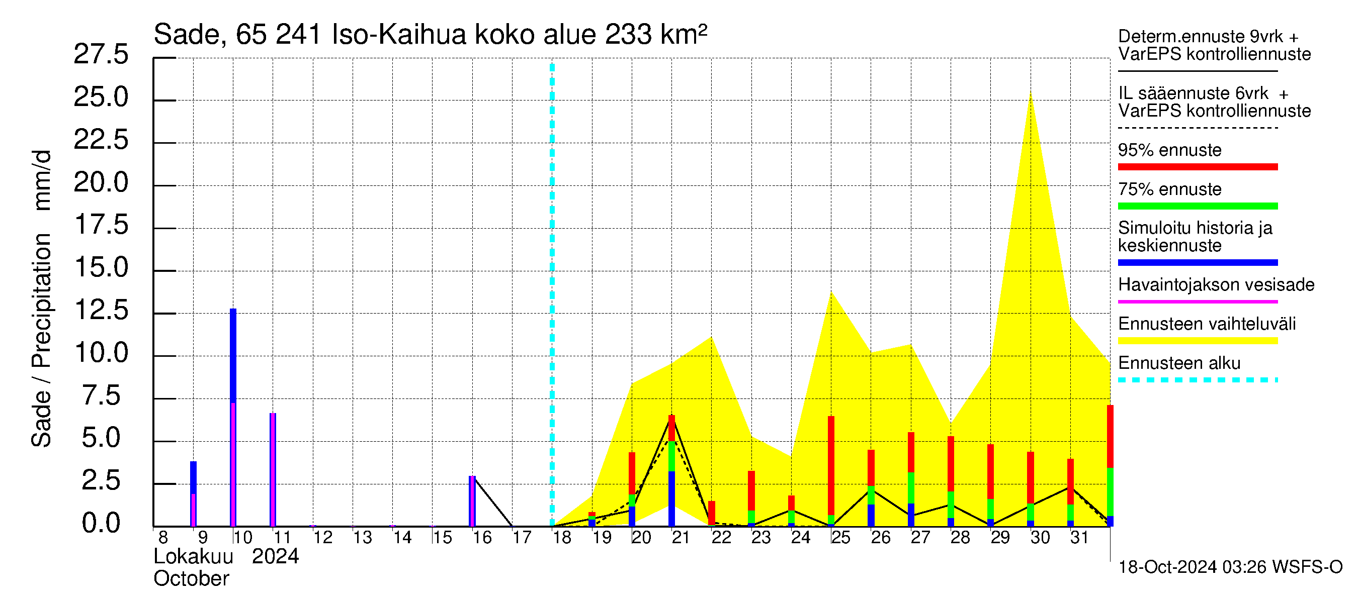 Kemijoen vesistöalue - Iso-Kaihua: Sade