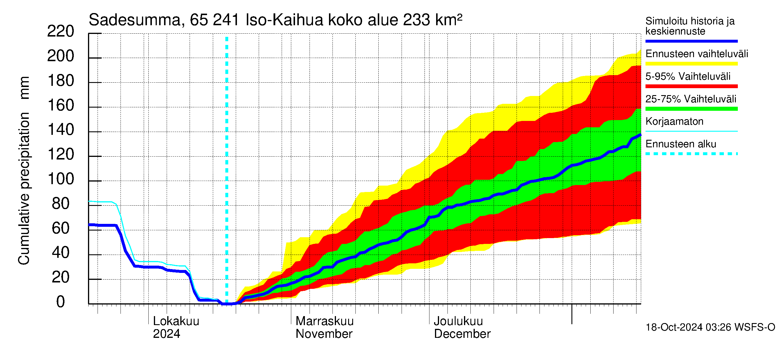 Kemijoen vesistöalue - Iso-Kaihua: Sade - summa