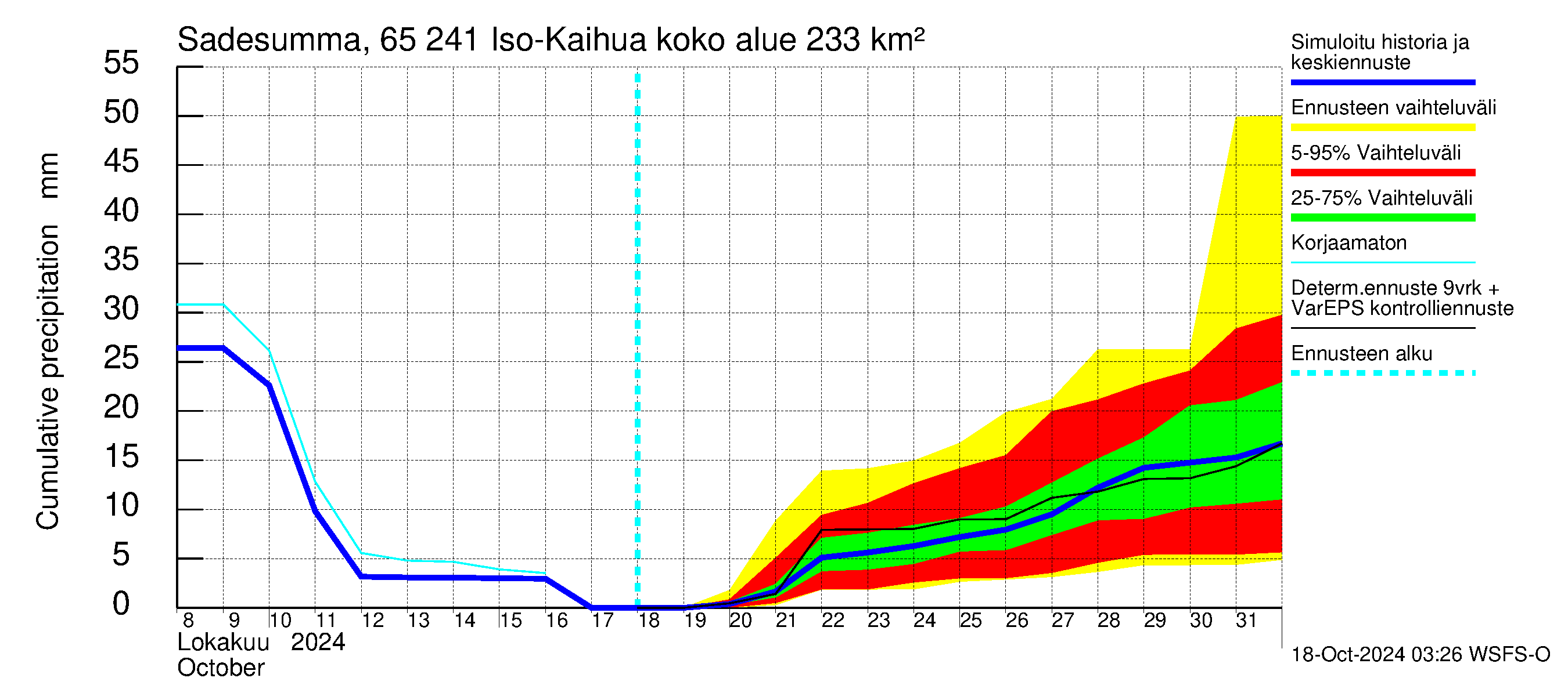 Kemijoen vesistöalue - Iso-Kaihua: Sade - summa