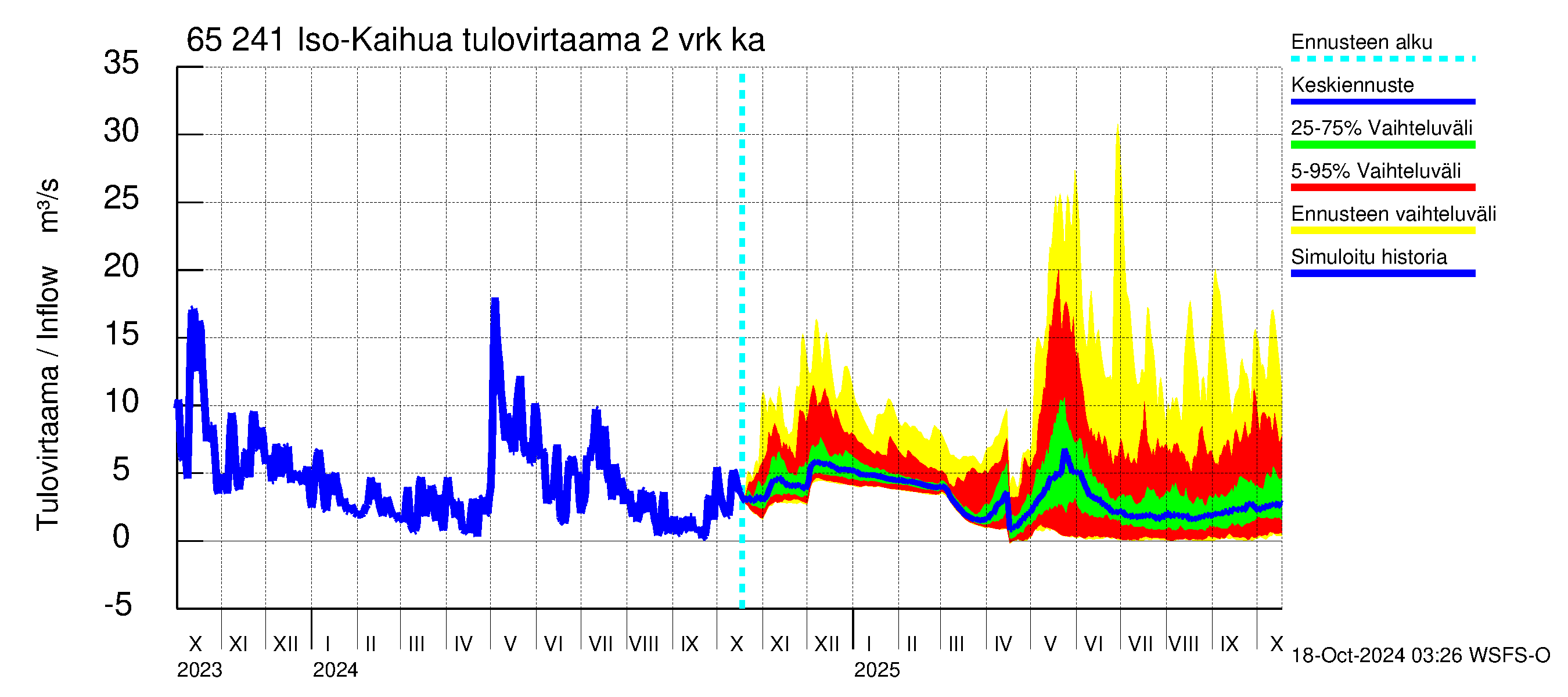 Kemijoen vesistöalue - Iso-Kaihua: Tulovirtaama (usean vuorokauden liukuva keskiarvo) - jakaumaennuste