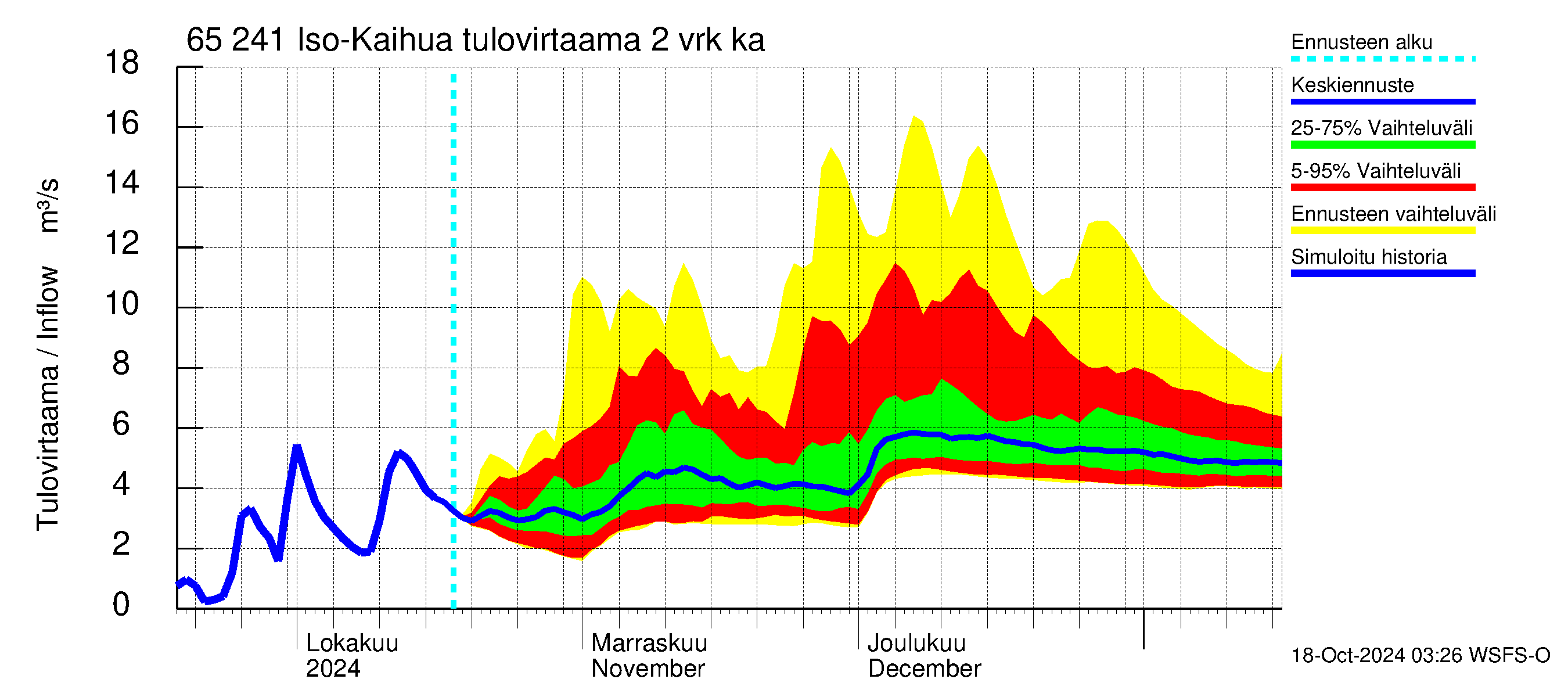 Kemijoen vesistöalue - Iso-Kaihua: Tulovirtaama (usean vuorokauden liukuva keskiarvo) - jakaumaennuste