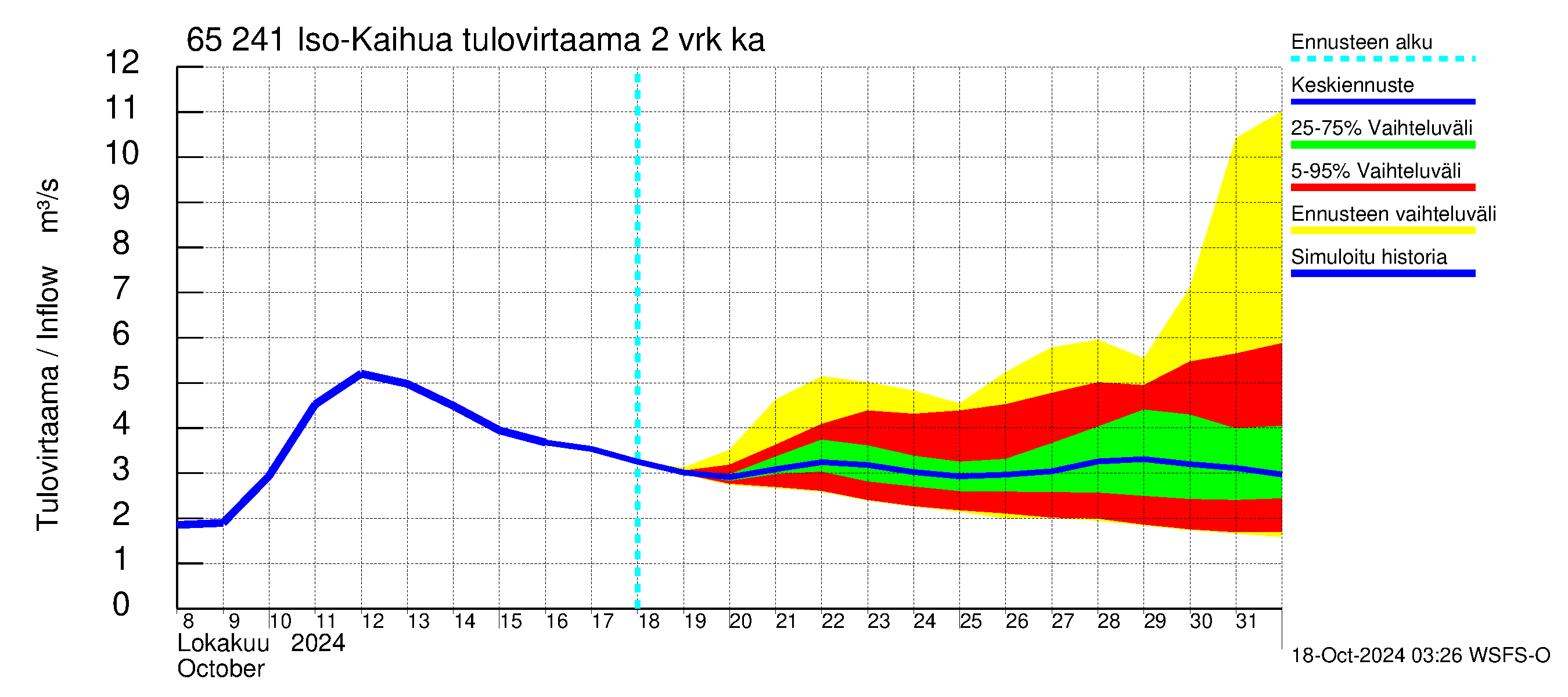 Kemijoen vesistöalue - Iso-Kaihua: Tulovirtaama (usean vuorokauden liukuva keskiarvo) - jakaumaennuste