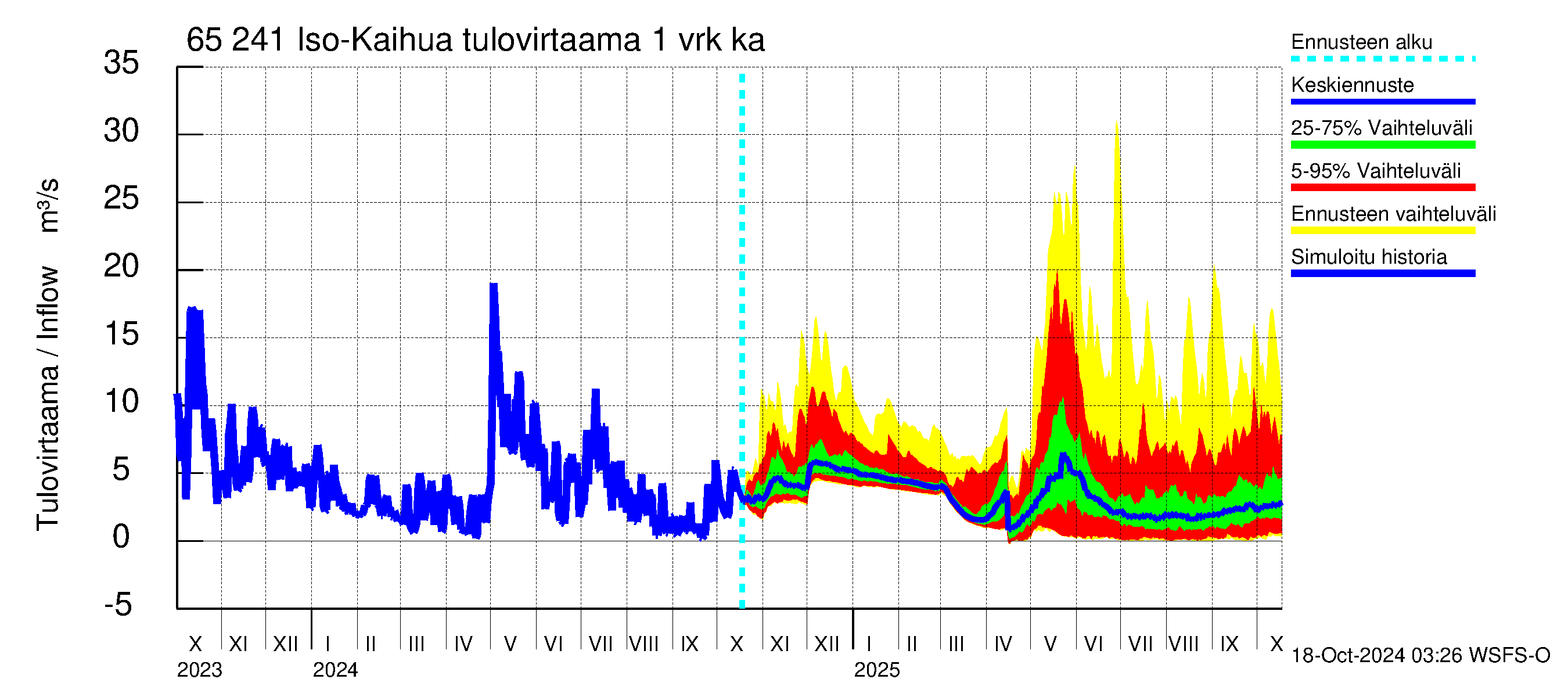 Kemijoen vesistöalue - Iso-Kaihua: Tulovirtaama - jakaumaennuste