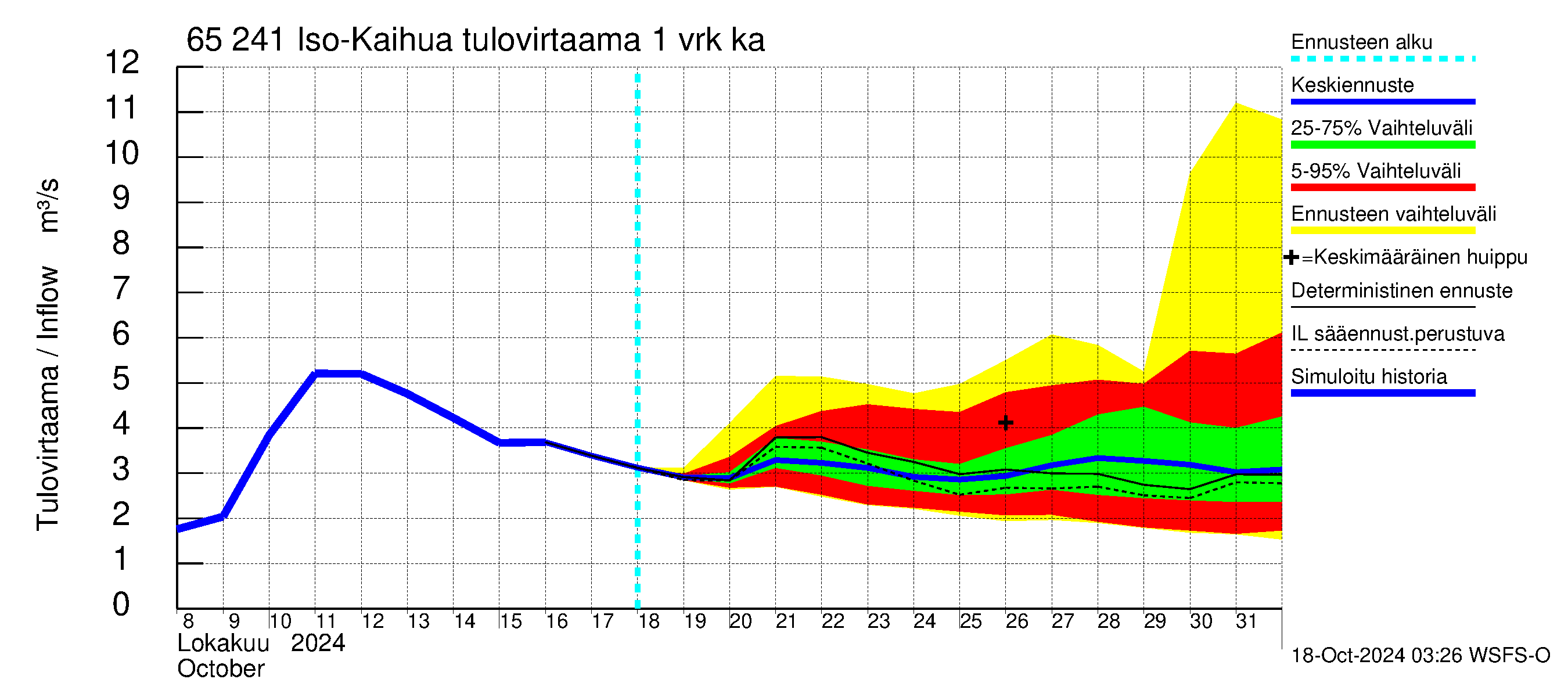 Kemijoen vesistöalue - Iso-Kaihua: Tulovirtaama - jakaumaennuste