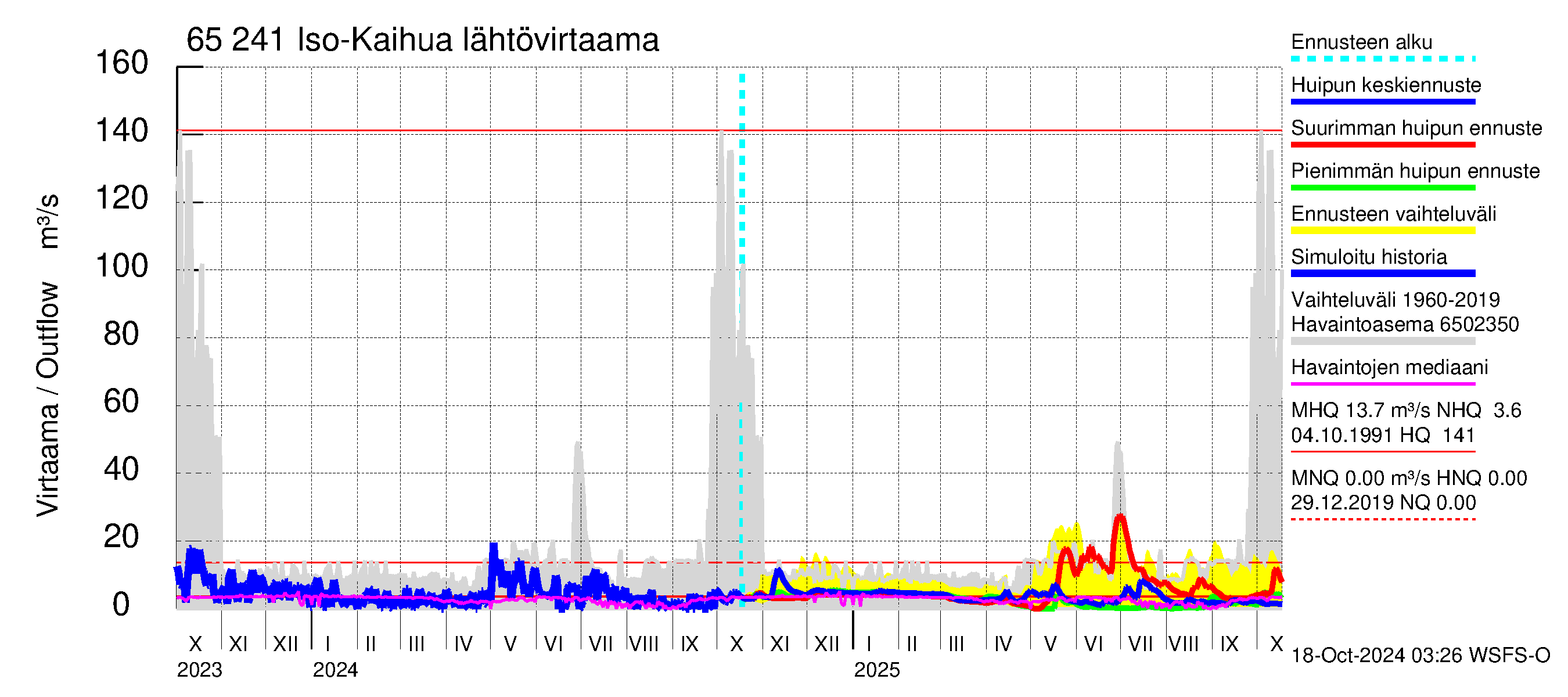 Kemijoen vesistöalue - Iso-Kaihua: Lhtvirtaama / juoksutus - huippujen keski- ja riennusteet