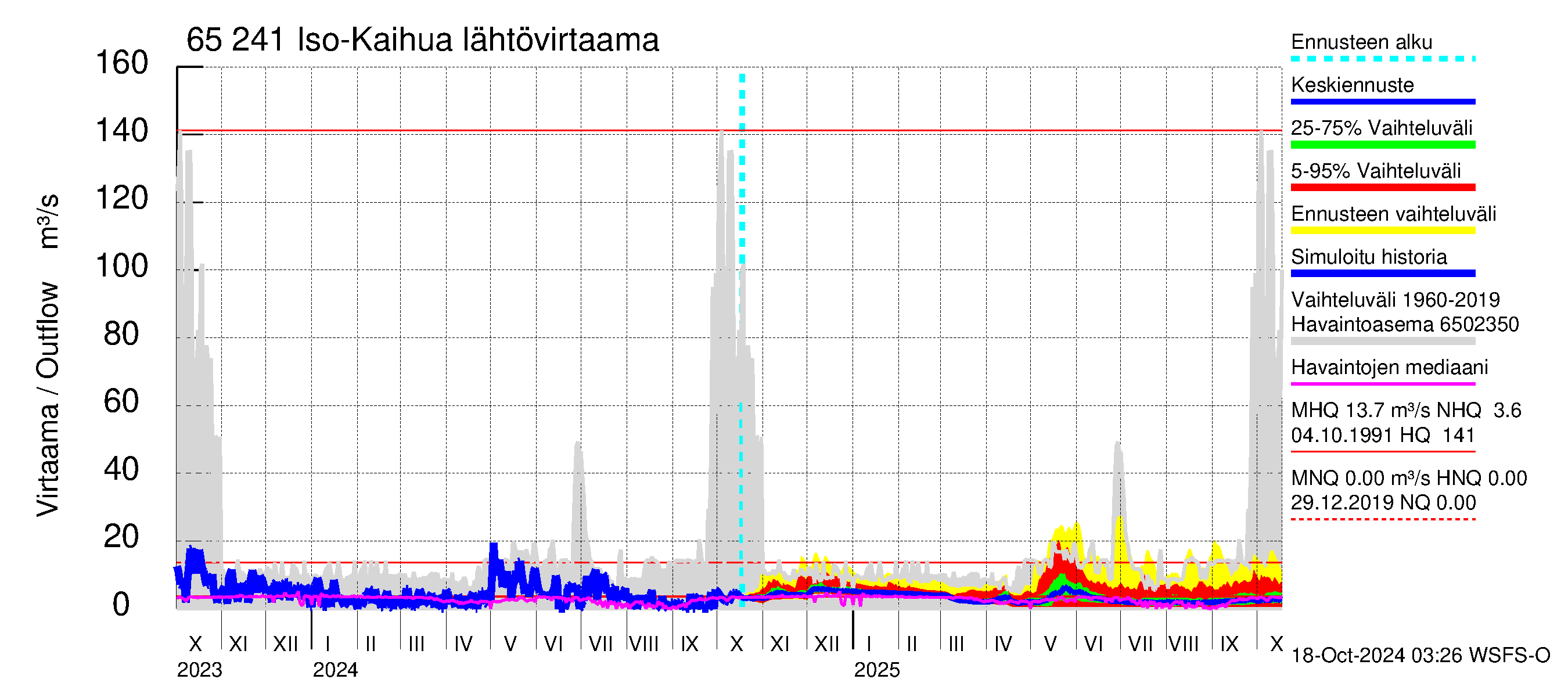 Kemijoen vesistöalue - Iso-Kaihua: Lhtvirtaama / juoksutus - jakaumaennuste