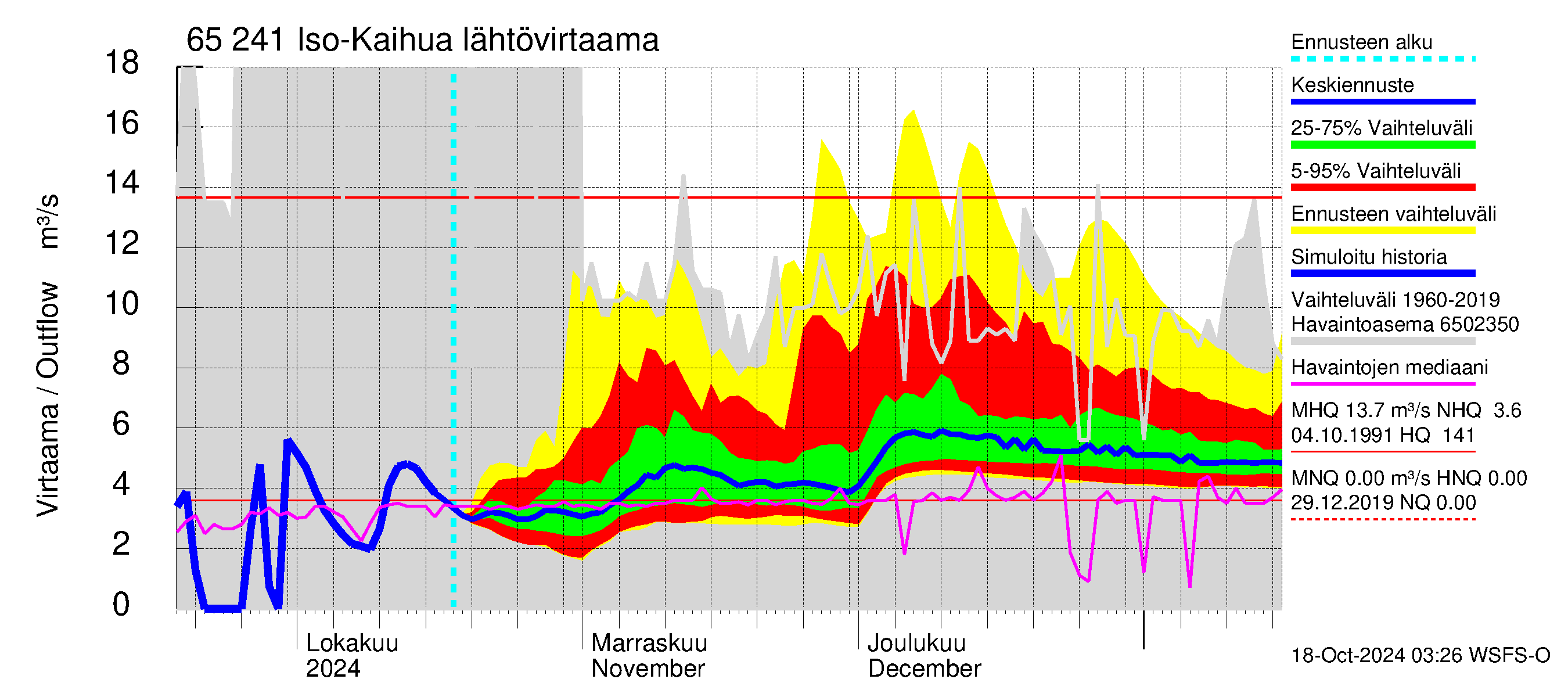 Kemijoen vesistöalue - Iso-Kaihua: Lhtvirtaama / juoksutus - jakaumaennuste