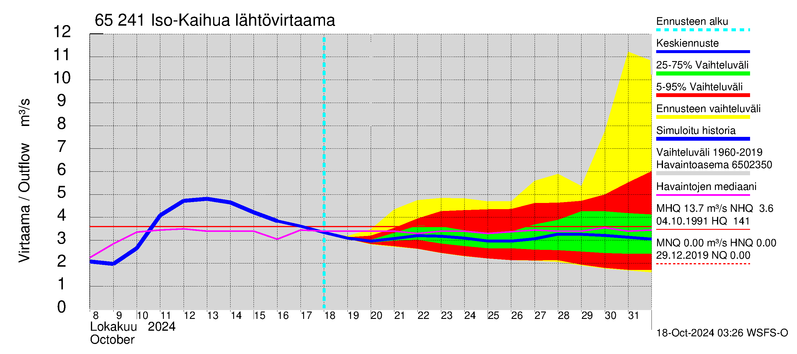 Kemijoen vesistöalue - Iso-Kaihua: Lhtvirtaama / juoksutus - jakaumaennuste