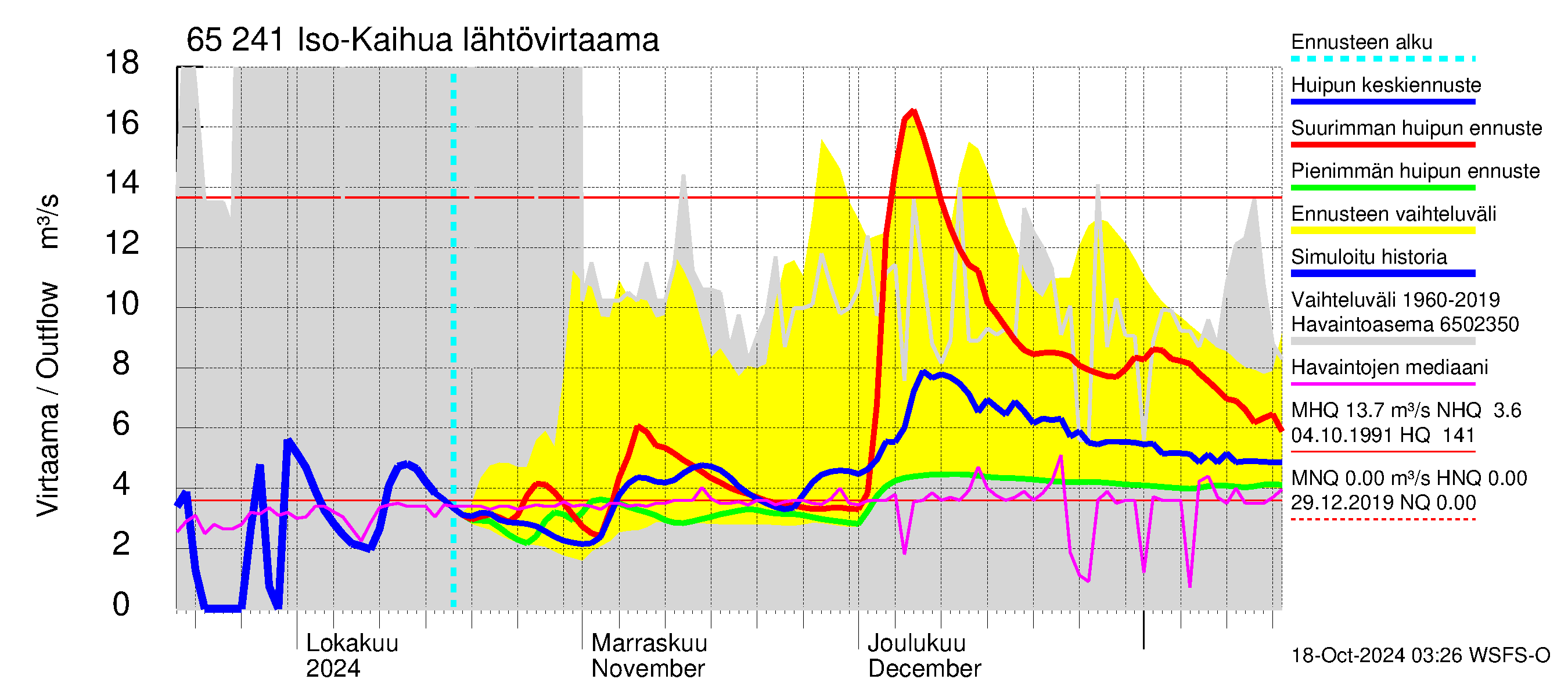 Kemijoen vesistöalue - Iso-Kaihua: Lhtvirtaama / juoksutus - huippujen keski- ja riennusteet