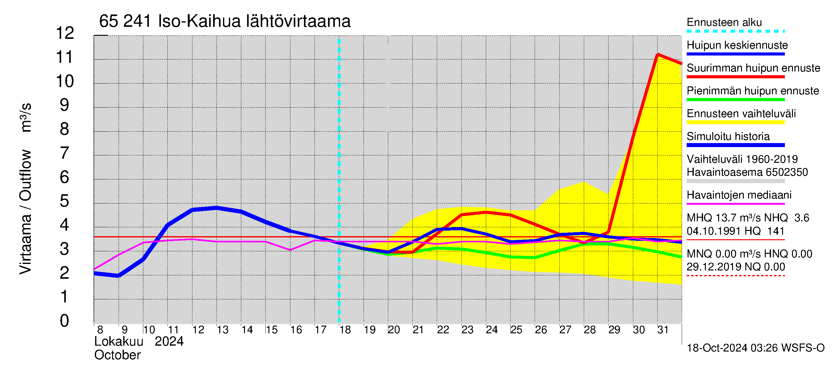 Kemijoen vesistöalue - Iso-Kaihua: Lhtvirtaama / juoksutus - huippujen keski- ja riennusteet