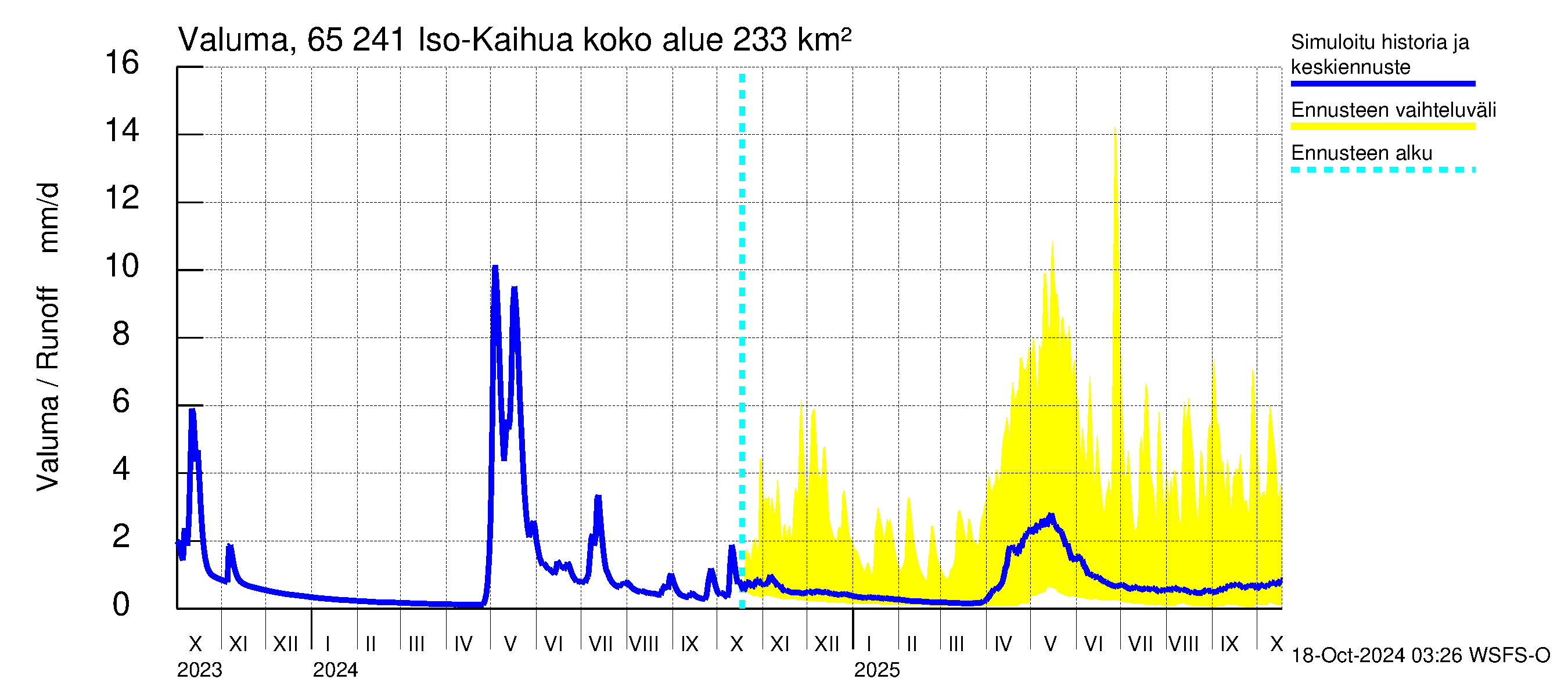 Kemijoen vesistöalue - Iso-Kaihua: Valuma