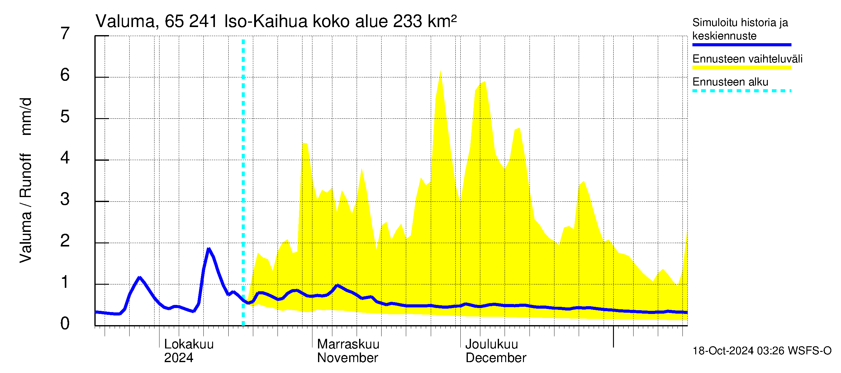 Kemijoen vesistöalue - Iso-Kaihua: Valuma