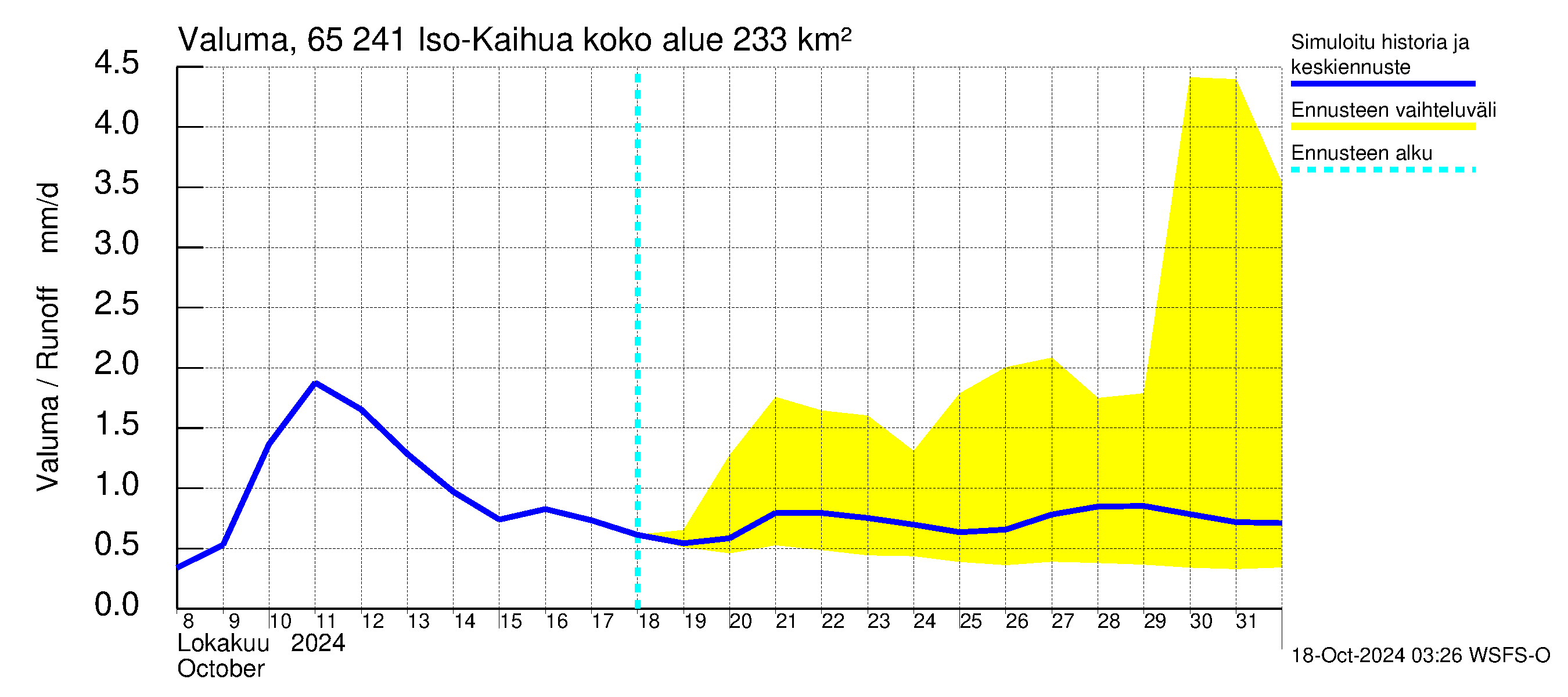 Kemijoen vesistöalue - Iso-Kaihua: Valuma