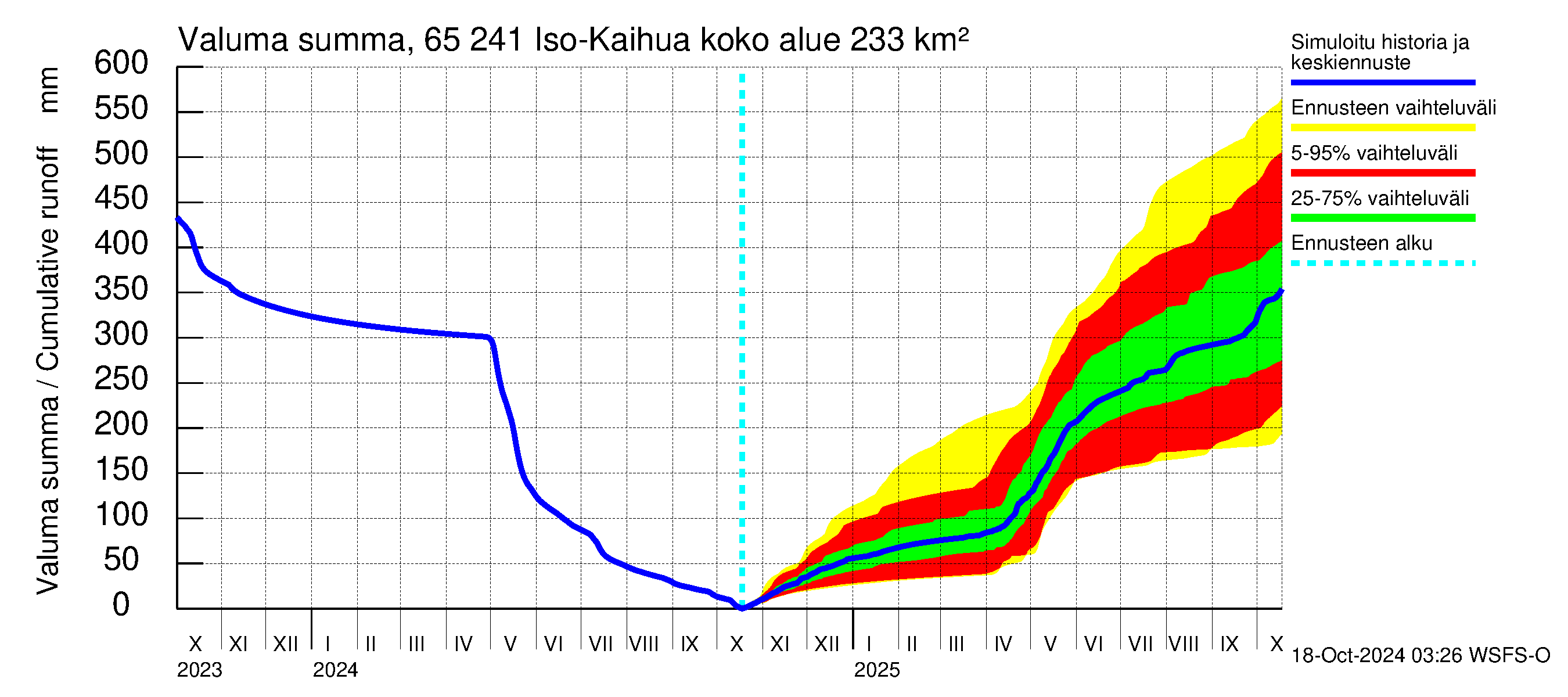 Kemijoen vesistöalue - Iso-Kaihua: Valuma - summa