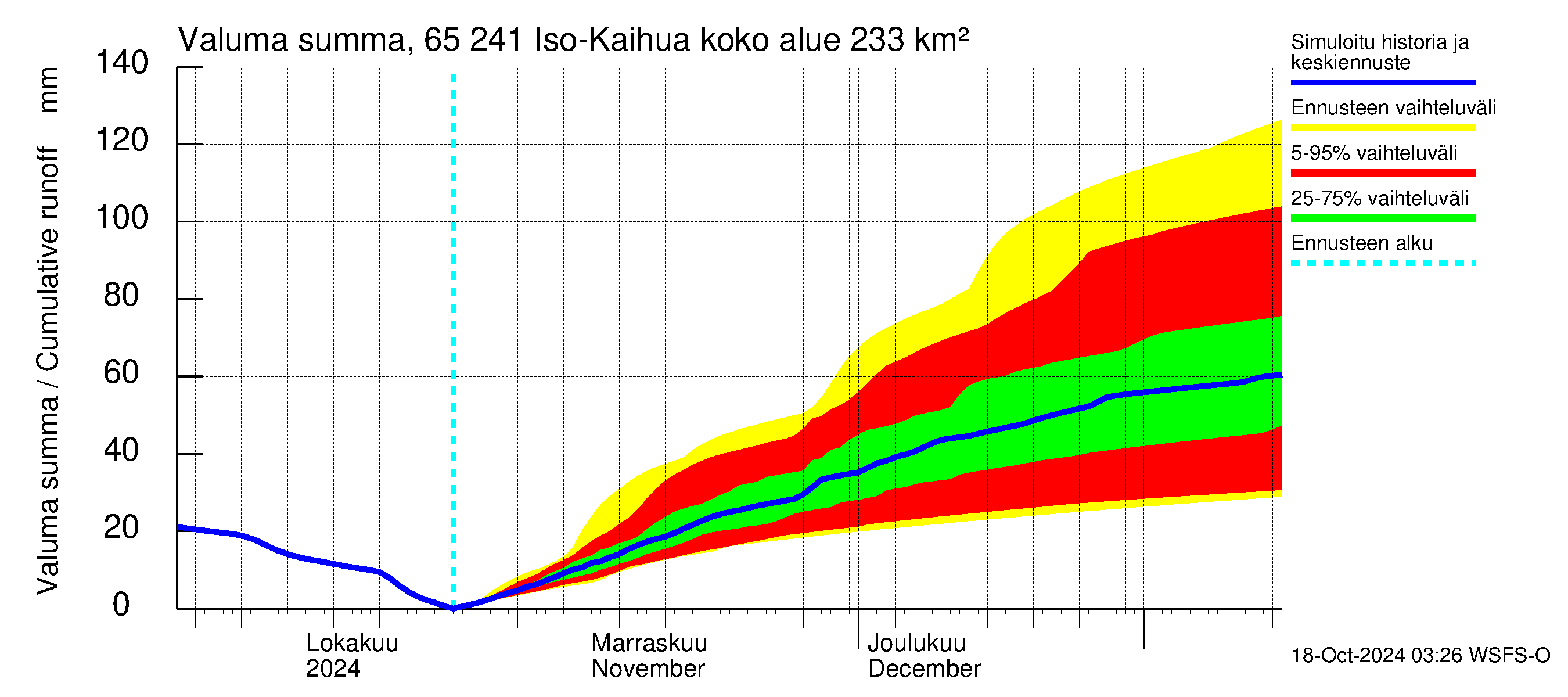 Kemijoen vesistöalue - Iso-Kaihua: Valuma - summa