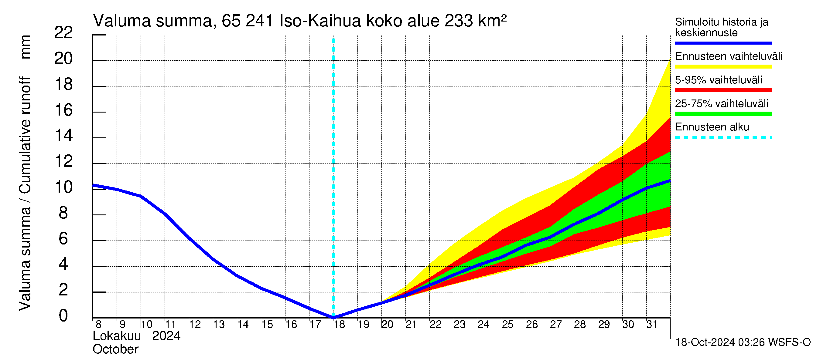 Kemijoen vesistöalue - Iso-Kaihua: Valuma - summa