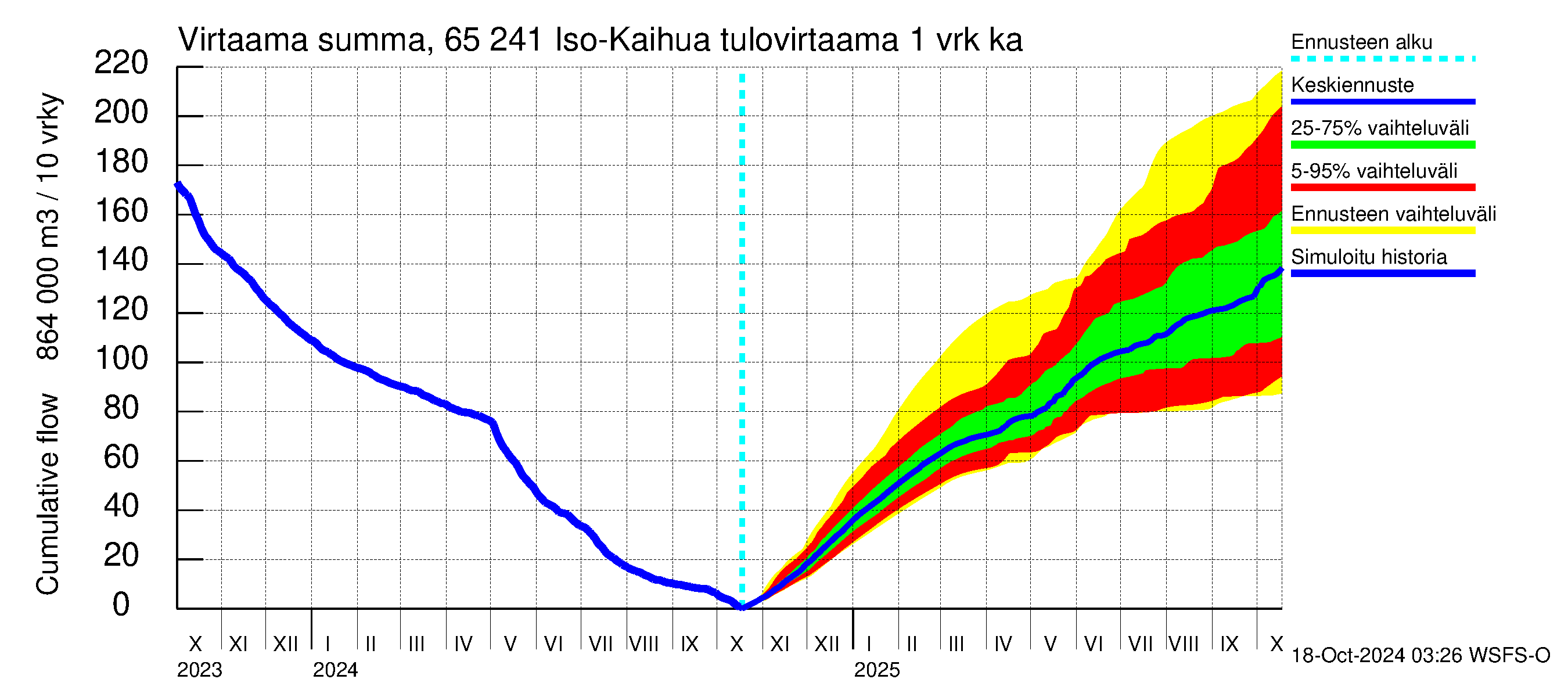 Kemijoen vesistöalue - Iso-Kaihua: Tulovirtaama - summa