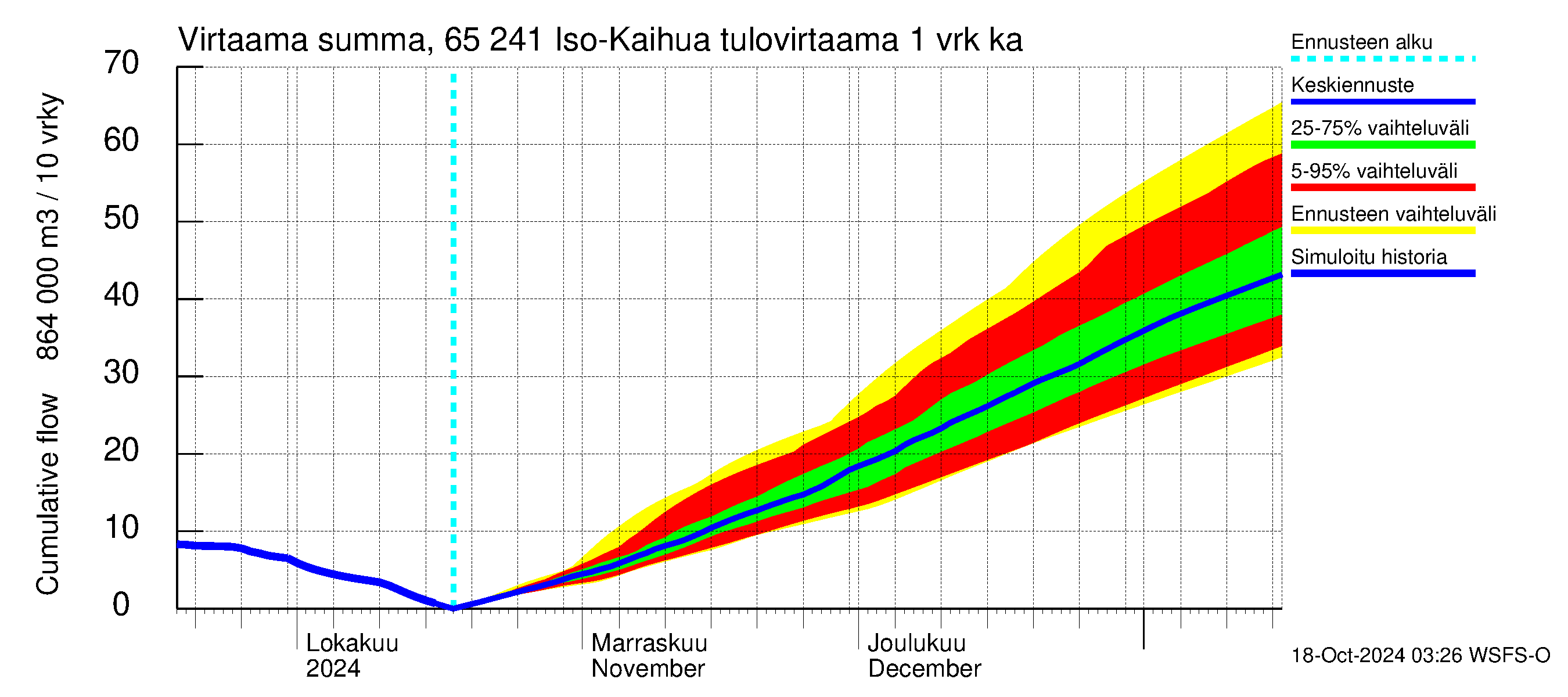 Kemijoen vesistöalue - Iso-Kaihua: Tulovirtaama - summa