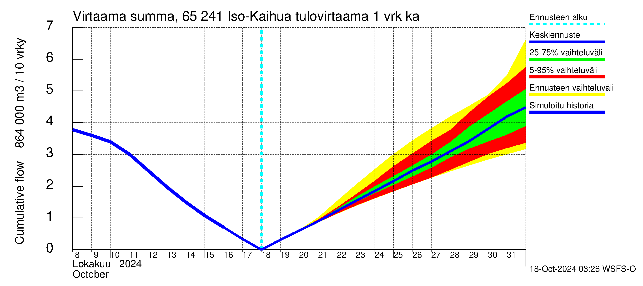 Kemijoen vesistöalue - Iso-Kaihua: Tulovirtaama - summa