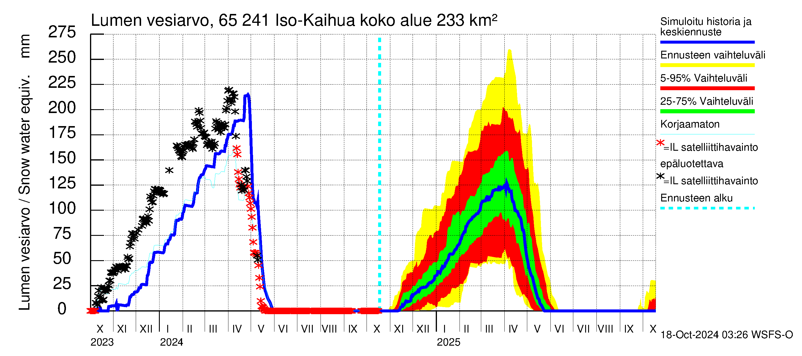 Kemijoen vesistöalue - Iso-Kaihua: Lumen vesiarvo