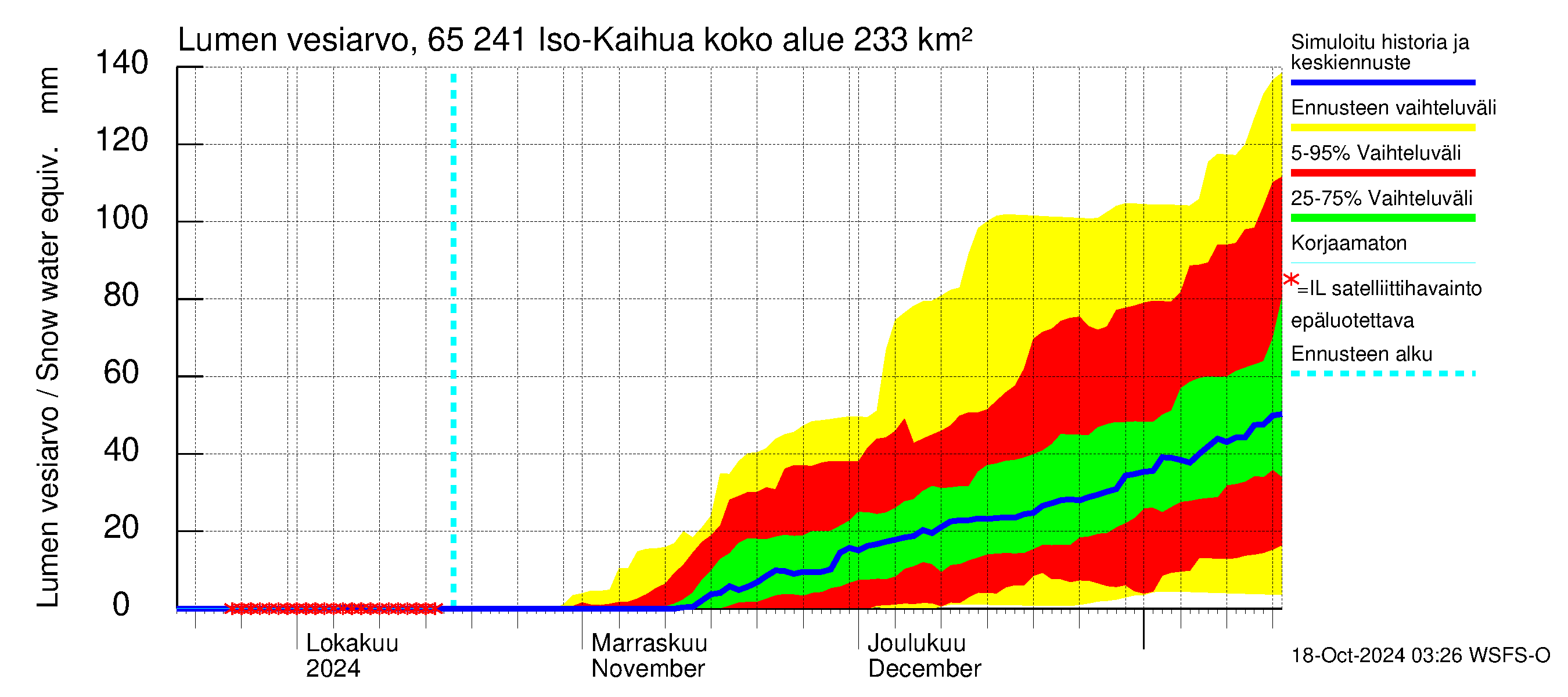 Kemijoen vesistöalue - Iso-Kaihua: Lumen vesiarvo