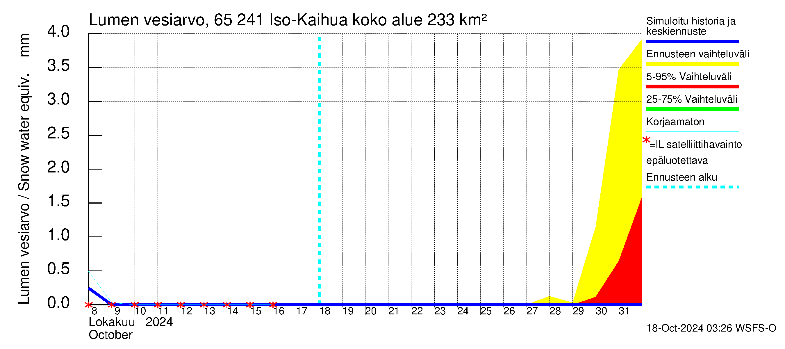 Kemijoen vesistöalue - Iso-Kaihua: Lumen vesiarvo