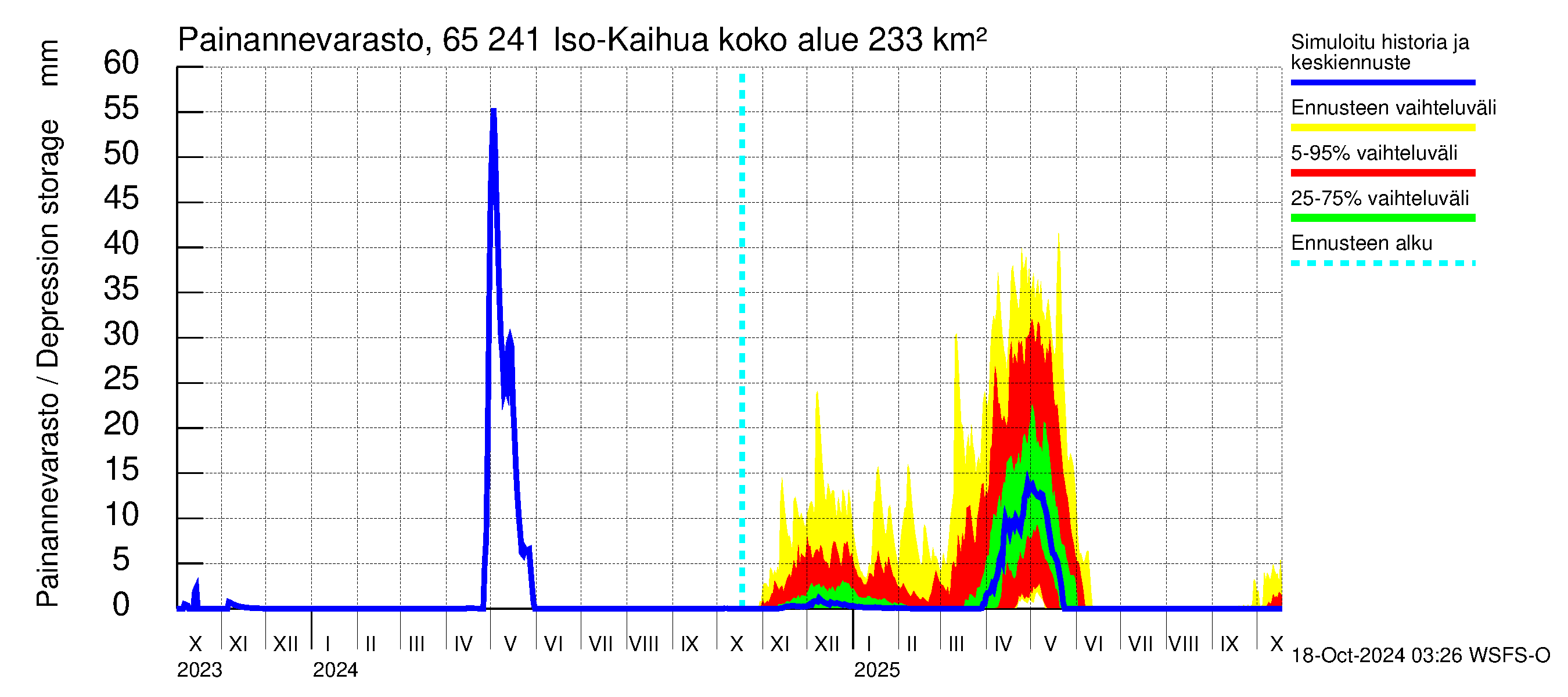 Kemijoen vesistöalue - Iso-Kaihua: Painannevarasto