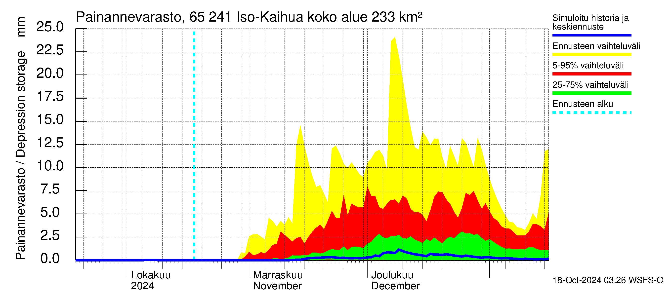 Kemijoen vesistöalue - Iso-Kaihua: Painannevarasto