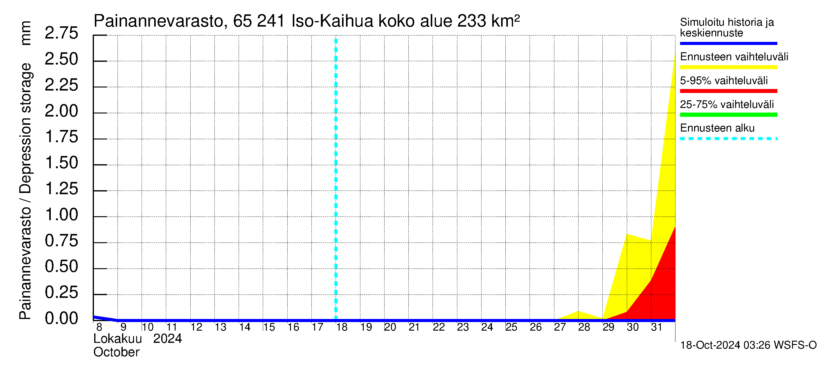 Kemijoen vesistöalue - Iso-Kaihua: Painannevarasto