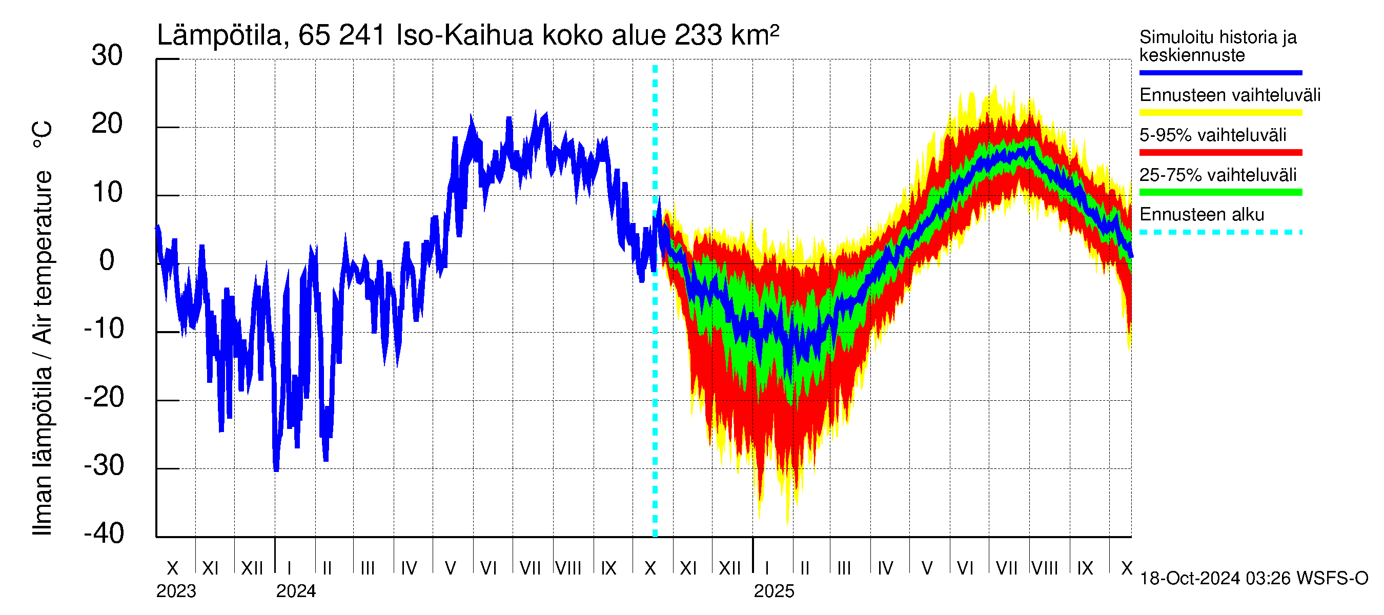 Kemijoen vesistöalue - Iso-Kaihua: Ilman lmptila