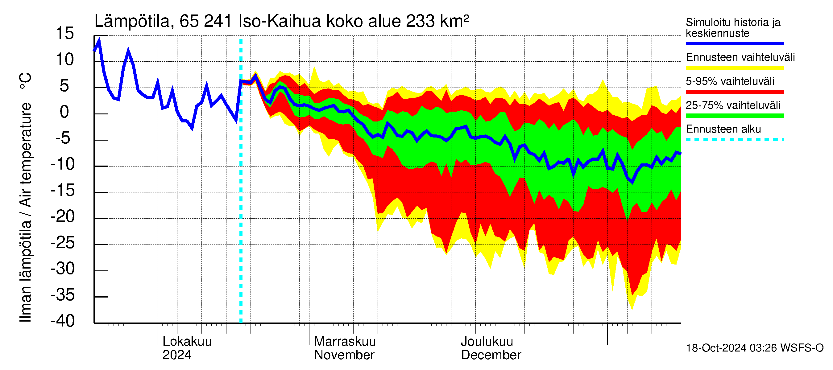 Kemijoen vesistöalue - Iso-Kaihua: Ilman lmptila