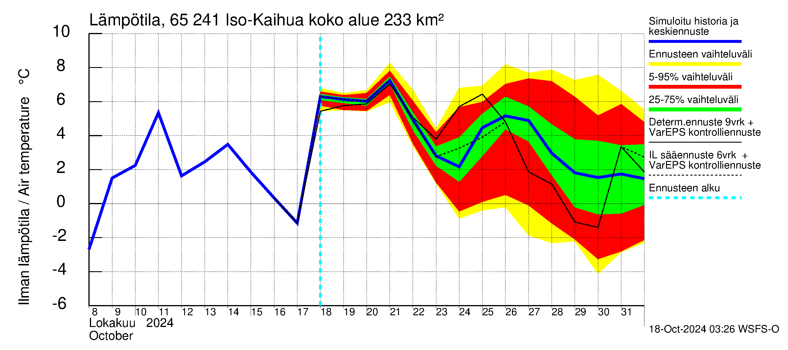 Kemijoen vesistöalue - Iso-Kaihua: Ilman lmptila