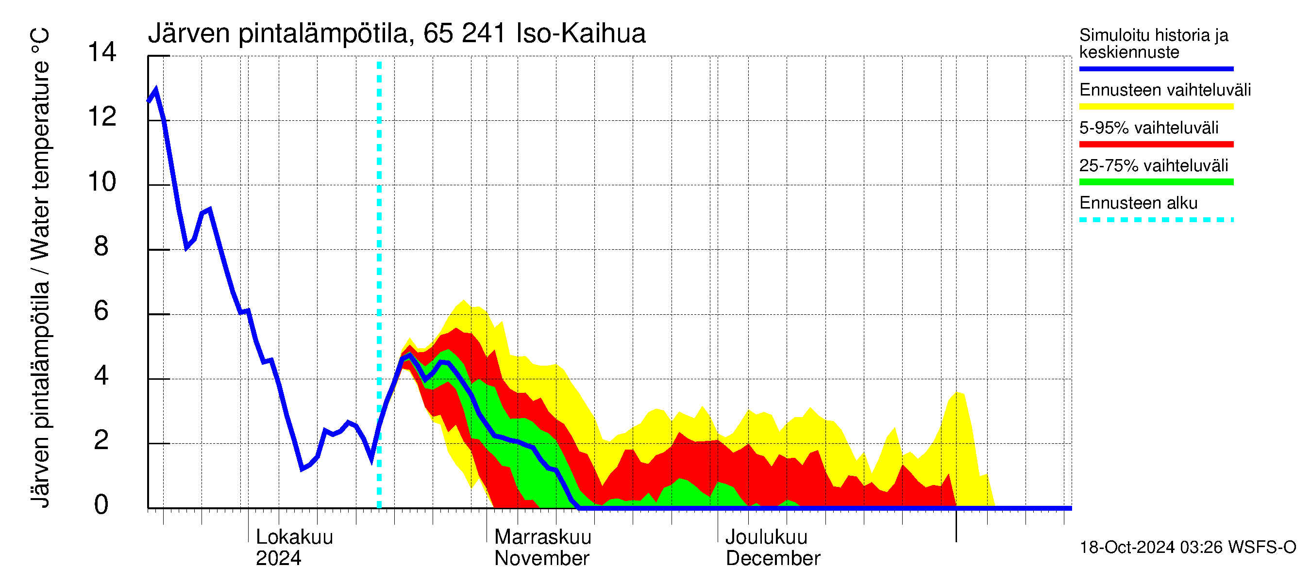 Kemijoen vesistöalue - Iso-Kaihua: Jrven pintalmptila