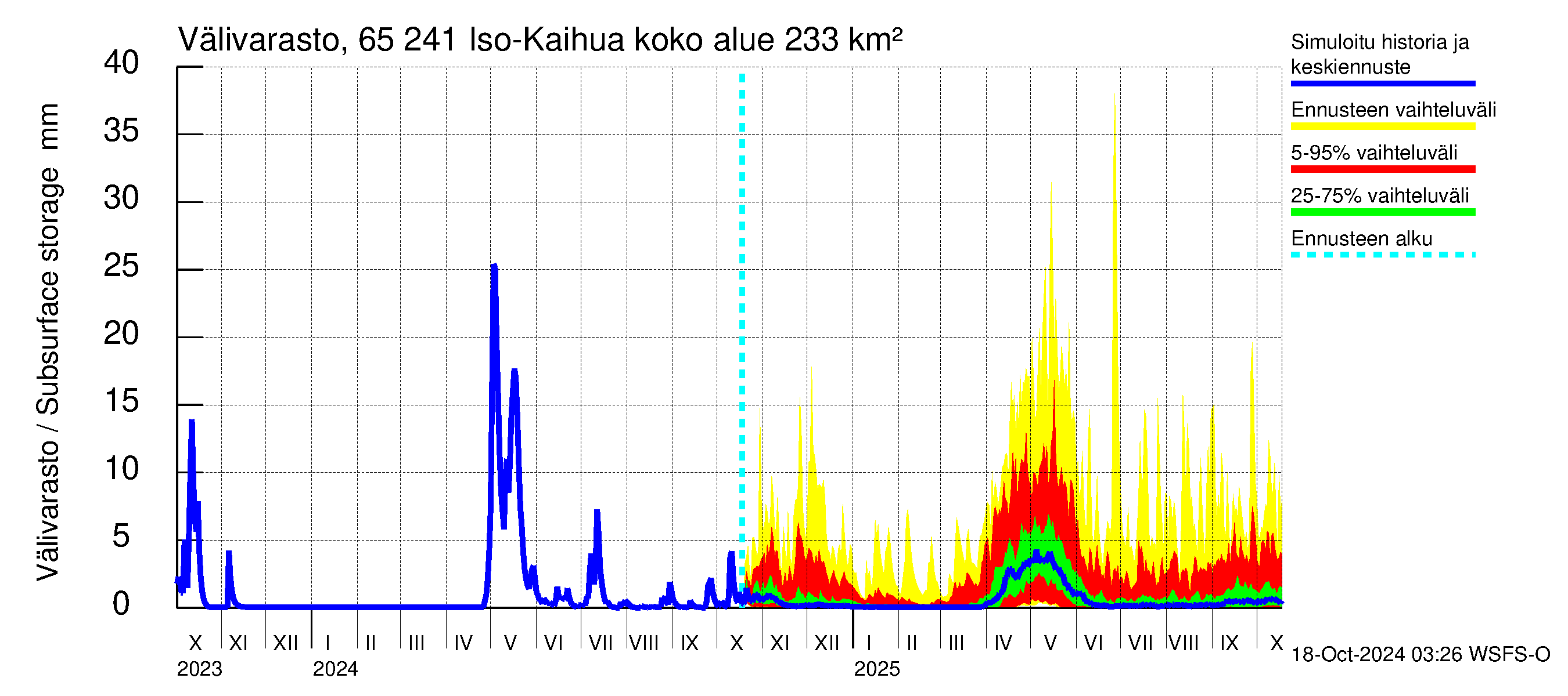 Kemijoen vesistöalue - Iso-Kaihua: Vlivarasto