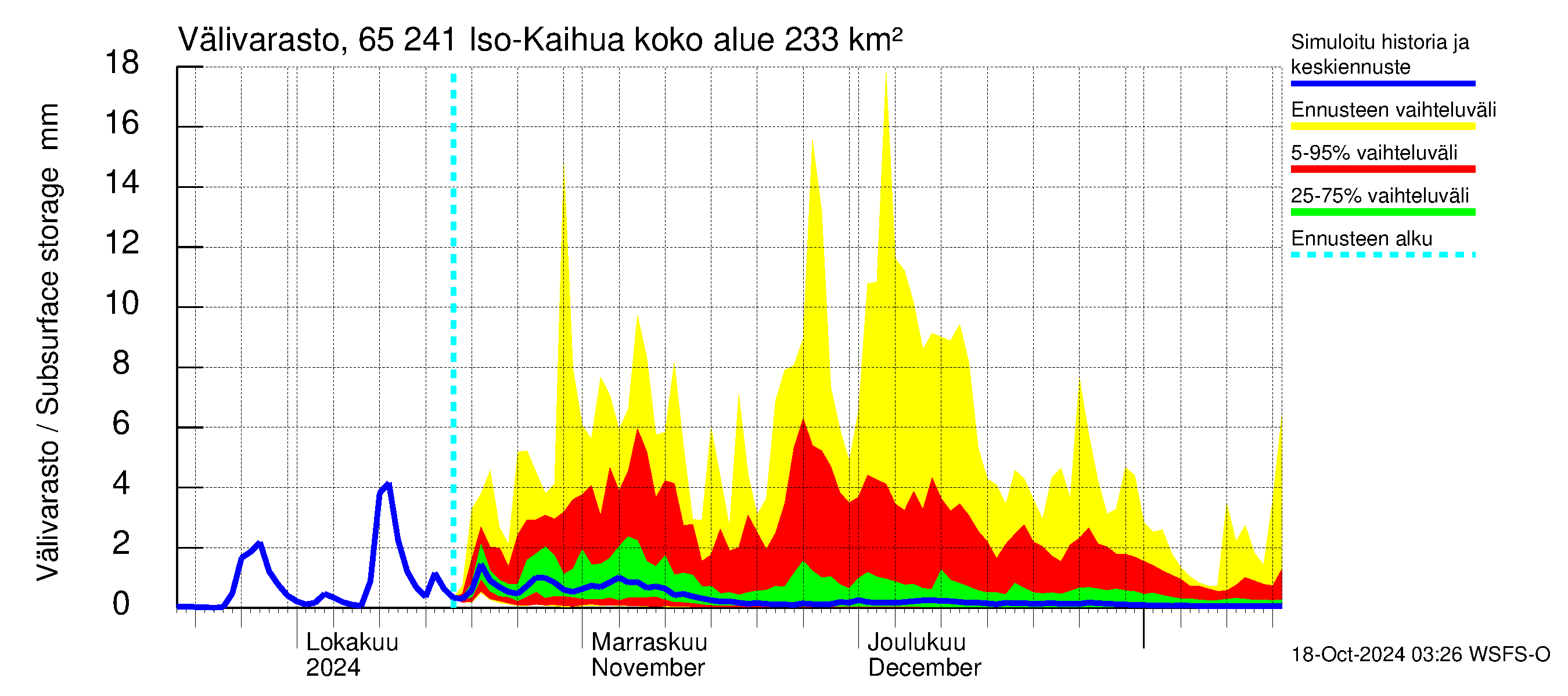 Kemijoen vesistöalue - Iso-Kaihua: Vlivarasto