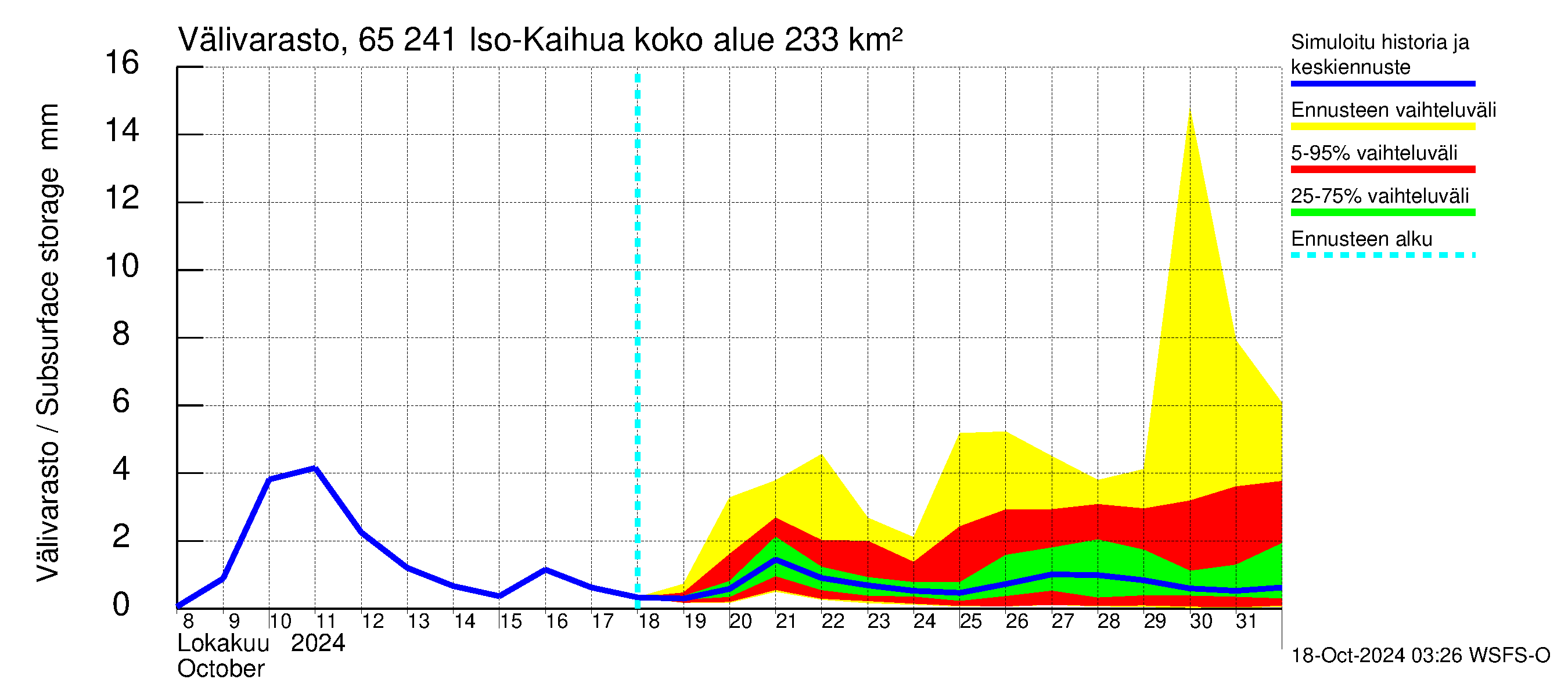 Kemijoen vesistöalue - Iso-Kaihua: Vlivarasto