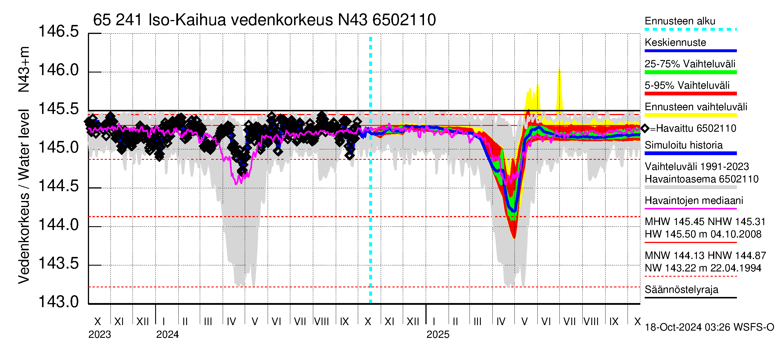 Kemijoen vesistöalue - Iso-Kaihua: Vedenkorkeus - jakaumaennuste