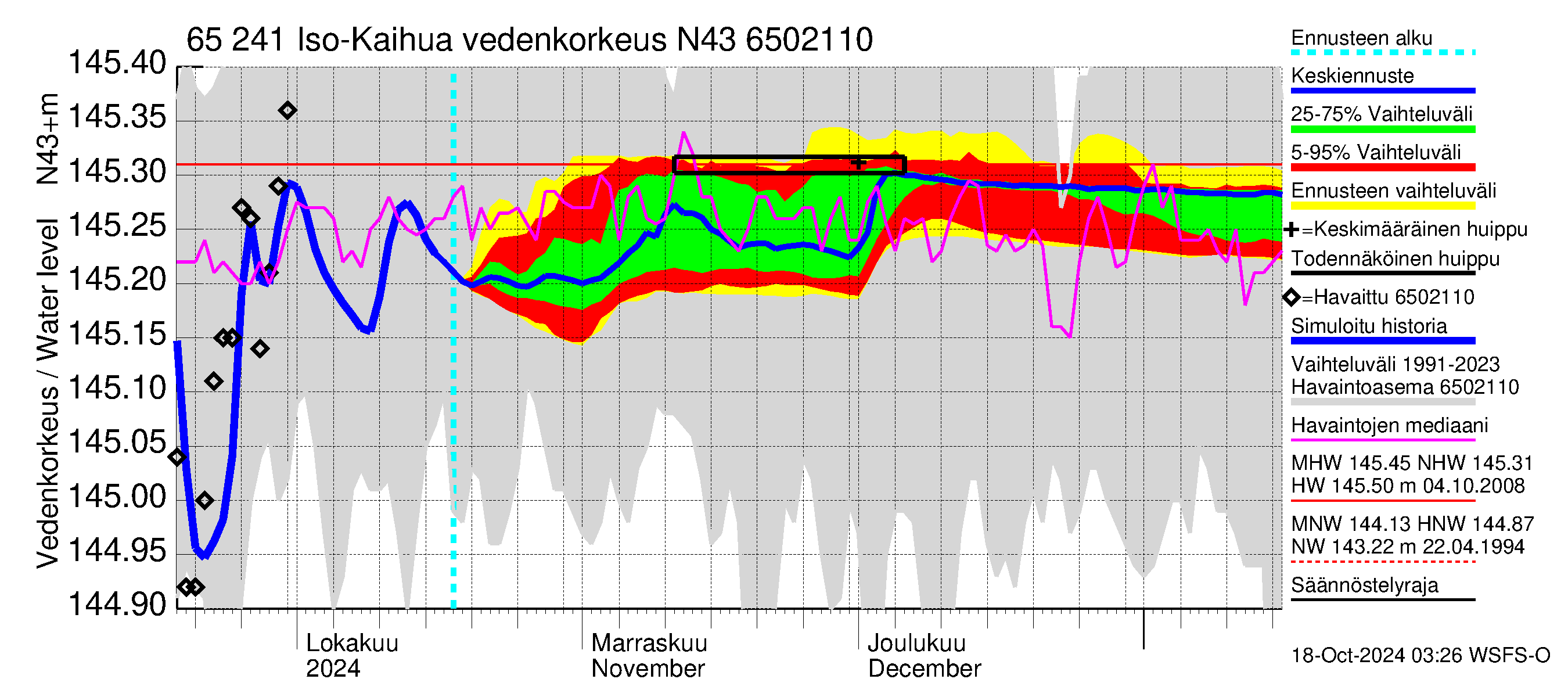 Kemijoen vesistöalue - Iso-Kaihua: Vedenkorkeus - jakaumaennuste