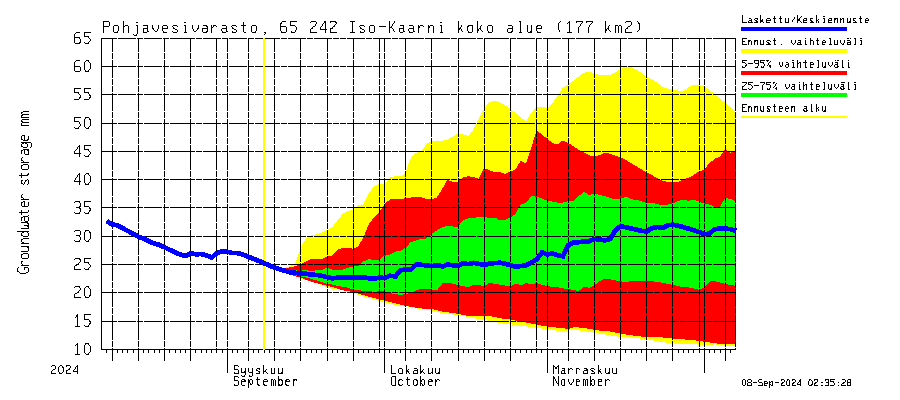 Kemijoen vesistöalue - Iso-Kaarni: Pohjavesivarasto