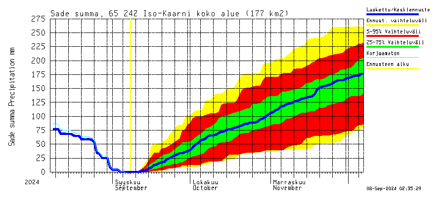 Kemijoen vesistöalue - Iso-Kaarni: Sade - summa