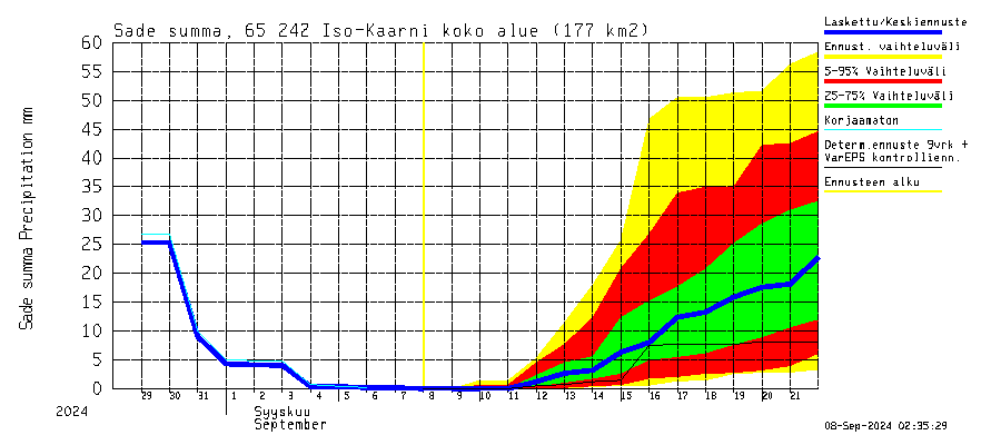 Kemijoen vesistöalue - Iso-Kaarni: Sade - summa