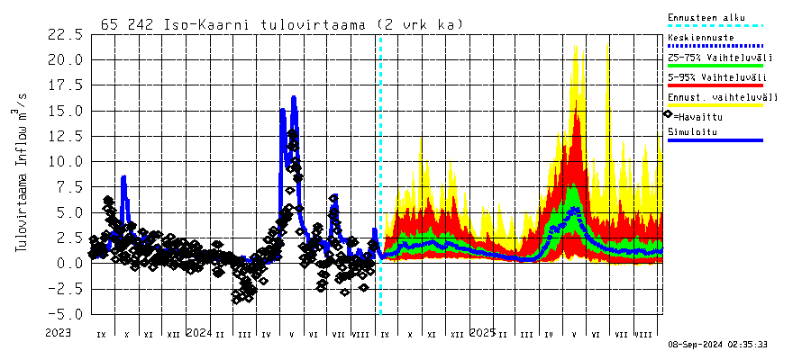 Kemijoen vesistöalue - Iso-Kaarni: Tulovirtaama (usean vuorokauden liukuva keskiarvo) - jakaumaennuste