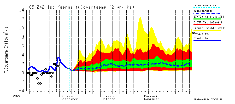 Kemijoen vesistöalue - Iso-Kaarni: Tulovirtaama (usean vuorokauden liukuva keskiarvo) - jakaumaennuste