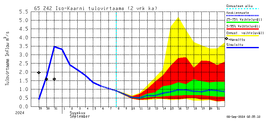 Kemijoen vesistöalue - Iso-Kaarni: Tulovirtaama (usean vuorokauden liukuva keskiarvo) - jakaumaennuste