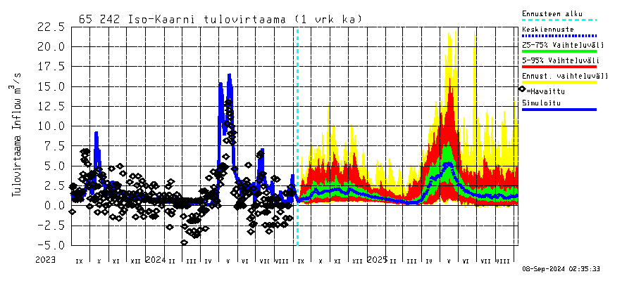 Kemijoen vesistöalue - Iso-Kaarni: Tulovirtaama - jakaumaennuste