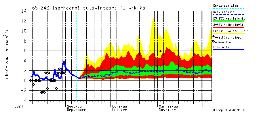 Kemijoen vesistöalue - Iso-Kaarni: Tulovirtaama - jakaumaennuste