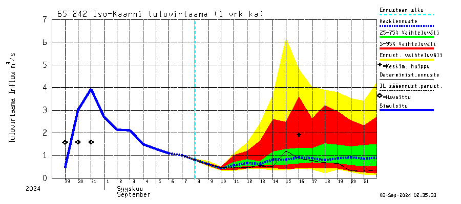 Kemijoen vesistöalue - Iso-Kaarni: Tulovirtaama - jakaumaennuste