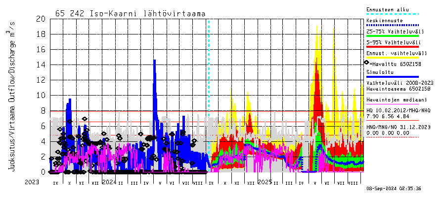 Kemijoen vesistöalue - Iso-Kaarni: Lhtvirtaama / juoksutus - jakaumaennuste