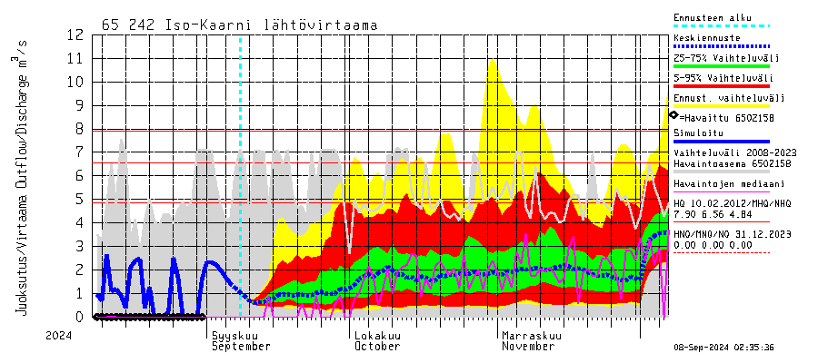 Kemijoen vesistöalue - Iso-Kaarni: Lhtvirtaama / juoksutus - jakaumaennuste